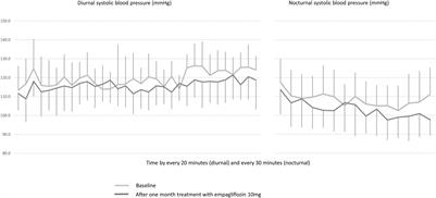 Twenty-Four Hour Blood Pressure Response to Empagliflozin and Its Determinants in Normotensive Non-diabetic Subjects